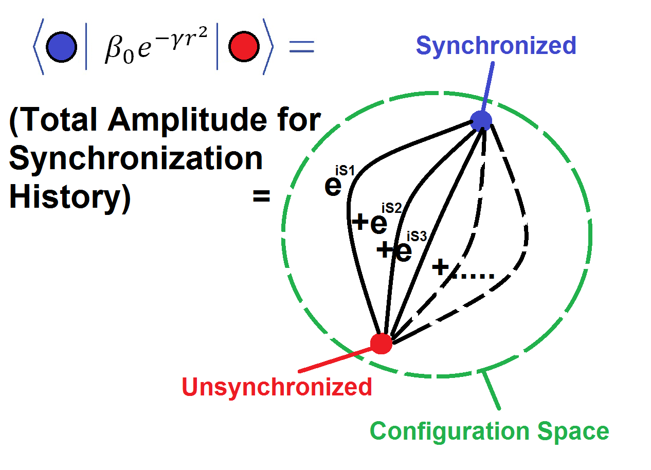 Synchronization Amplitude Path Integral Interpretation.png