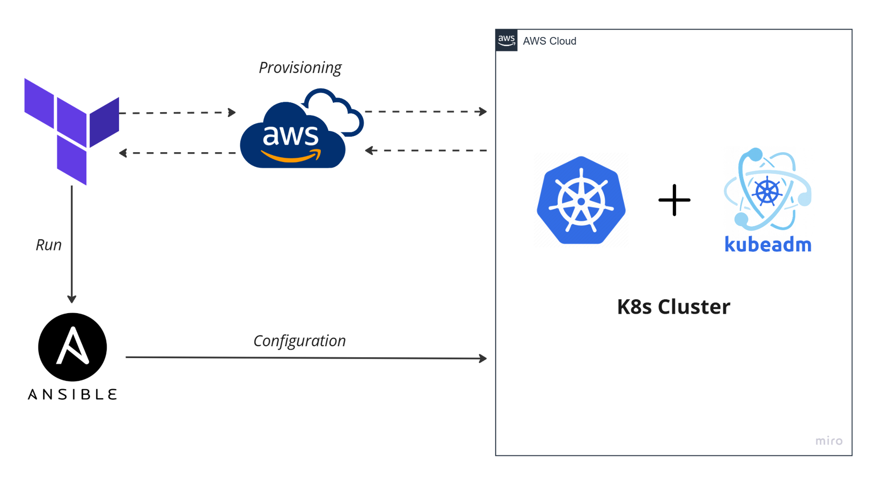 terraform-ansible-aws-k8s.png