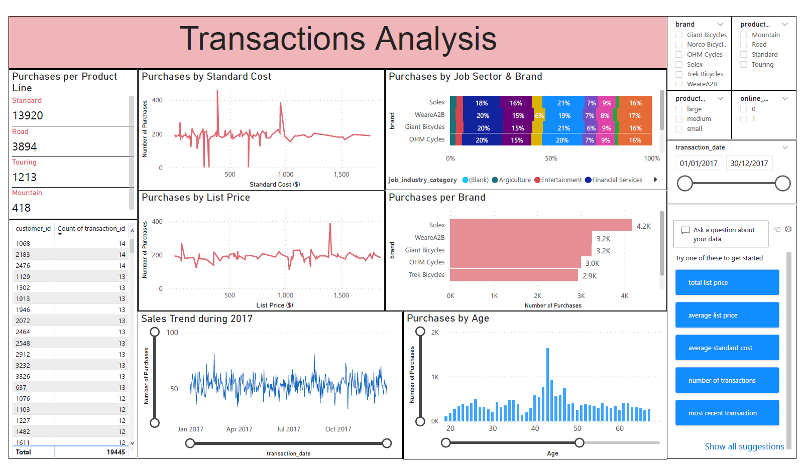 PuchasesAnalysisDashboard.PNG