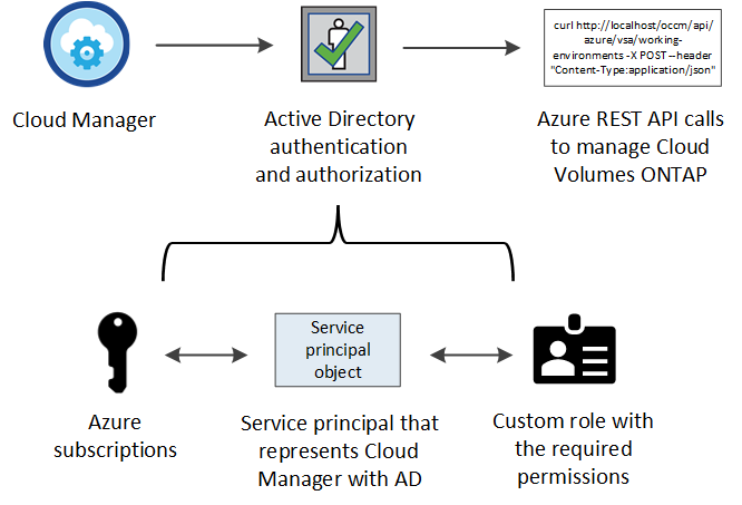 diagram_azure_authentication.png