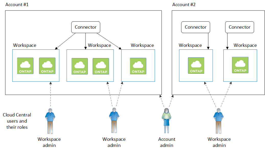 diagram_cloud_central_accounts_two.png