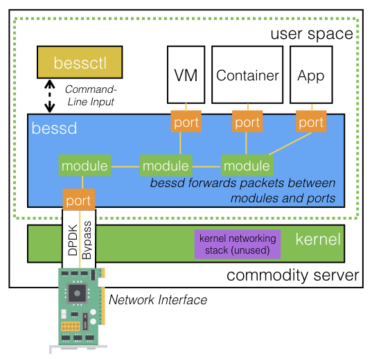 Illustration of four core components of BESS and how they fit together, including the kernel.