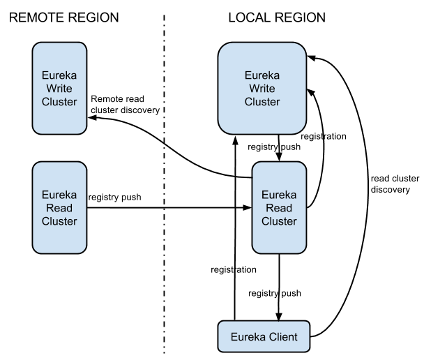 Figure 1. Eureka 2.0 Architecture