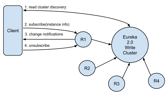 Figure 3. Client subscription