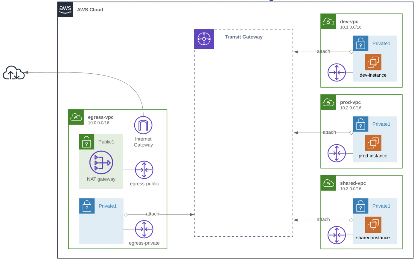 lab-attach-vpc-transit-gateway.png