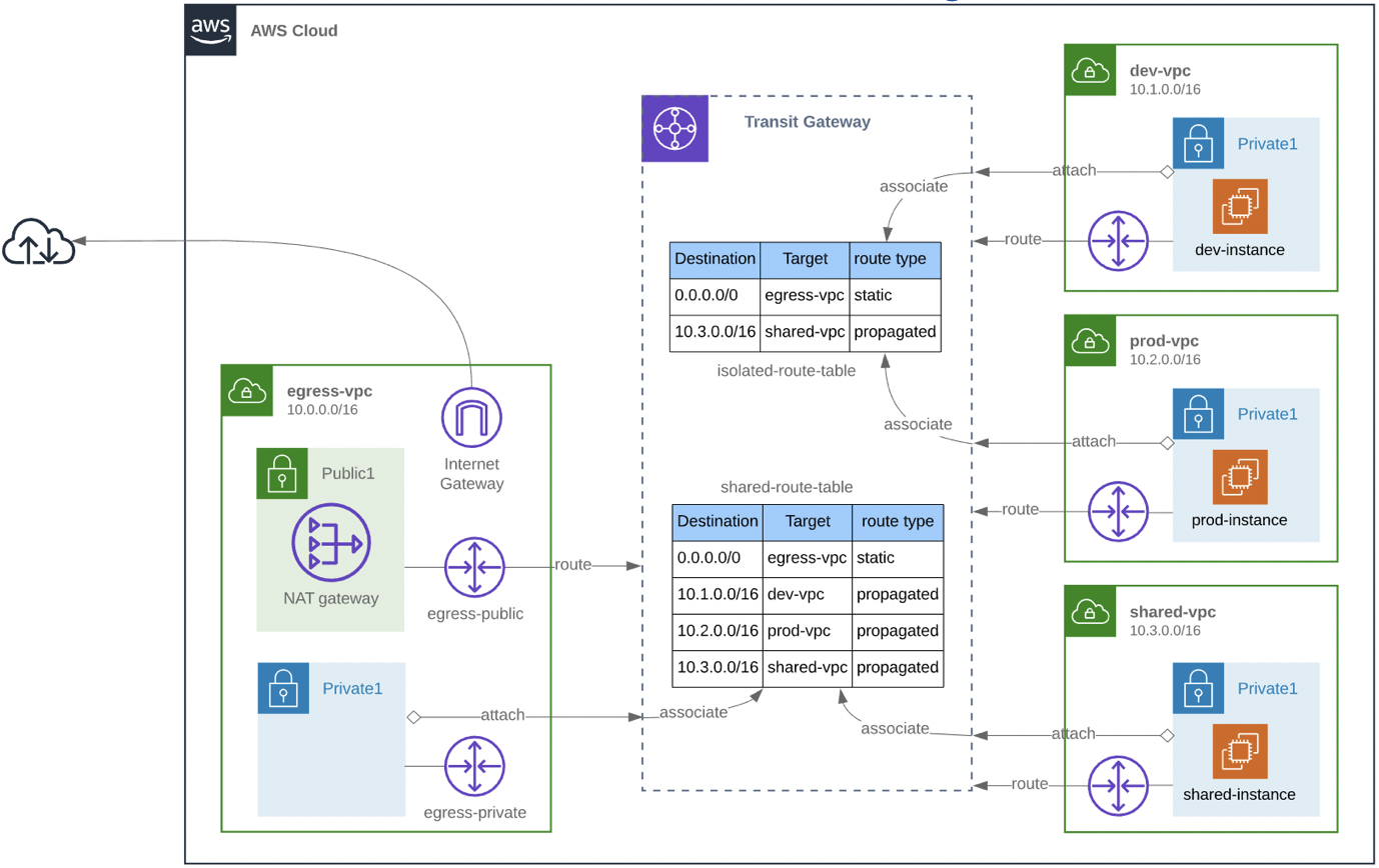 lab-create-vpc-routes.png