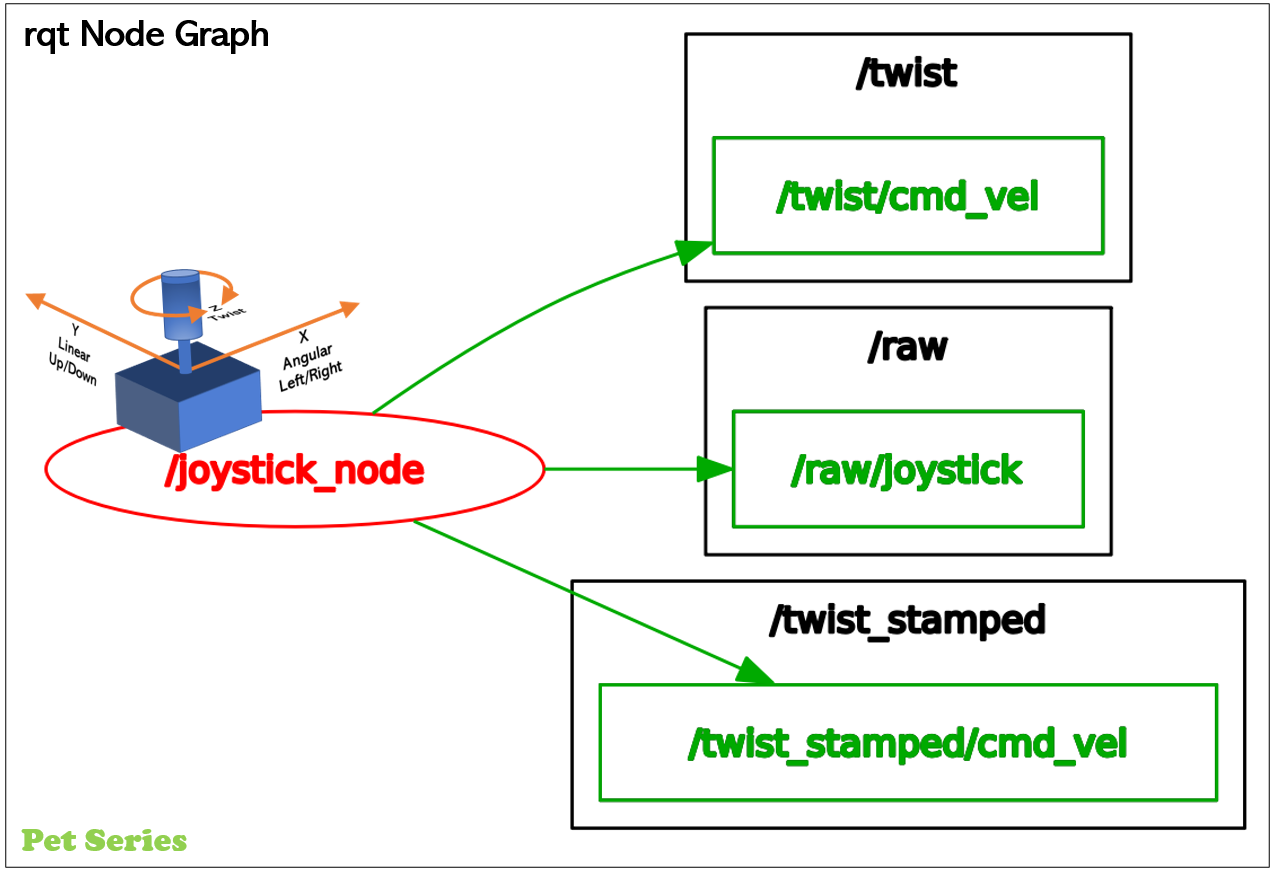 rqt_node_graph-joystick_node.png