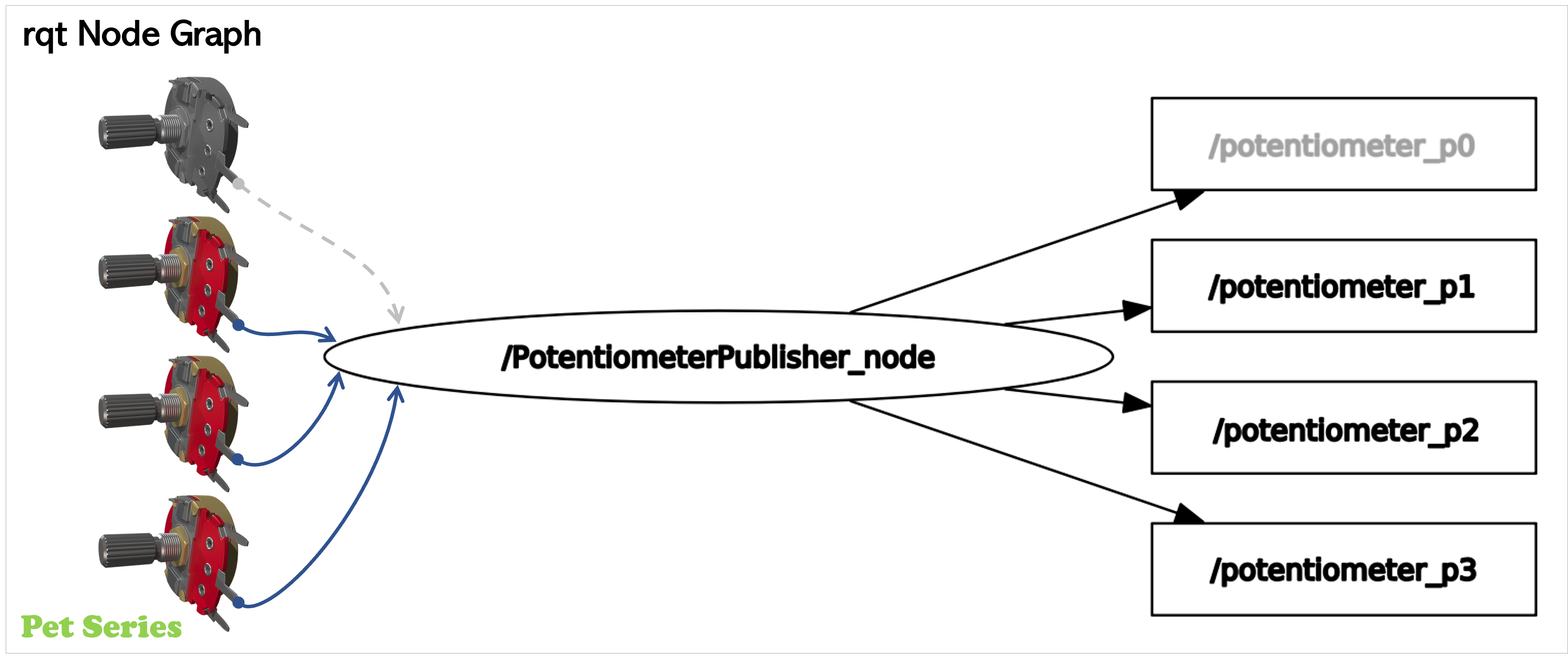 rqt_node_graph-potentiometer_node.png