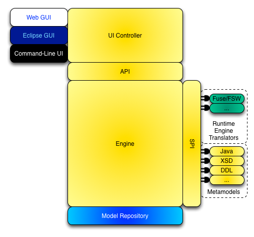 Architectural Overview