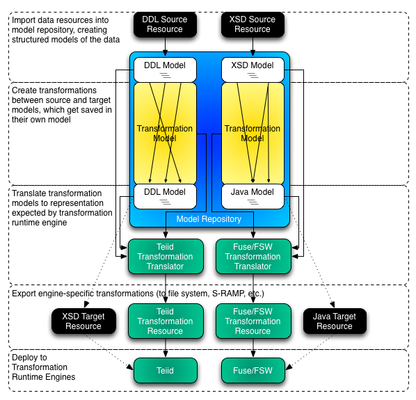 User Process