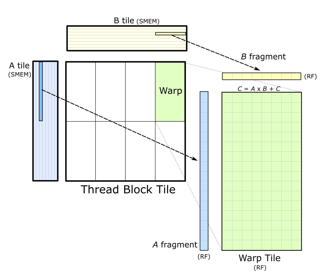 cutlass-warp-level-gemm-operation.png
