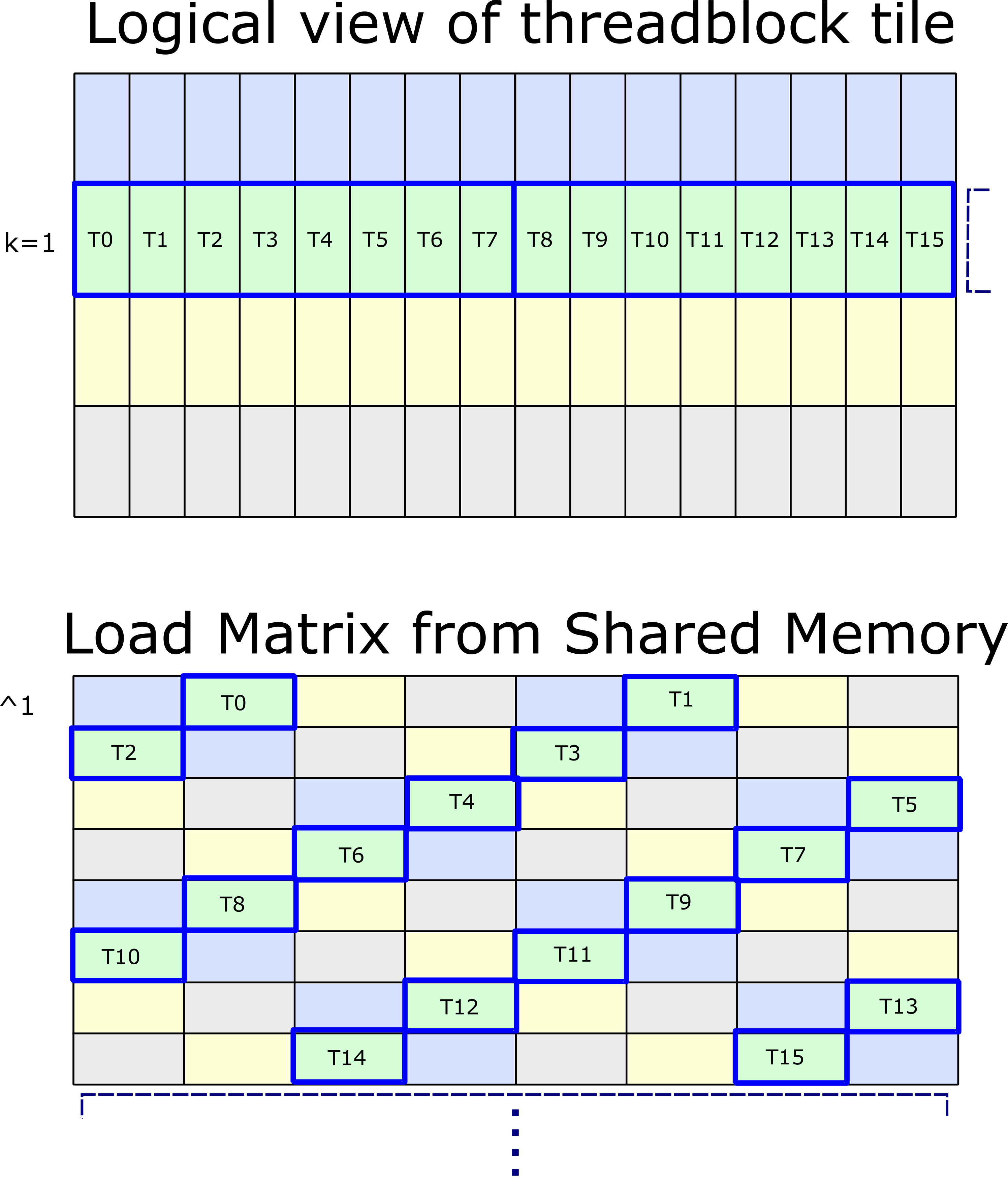 tensor-op-permuted-smem-layout-TN-k1.png