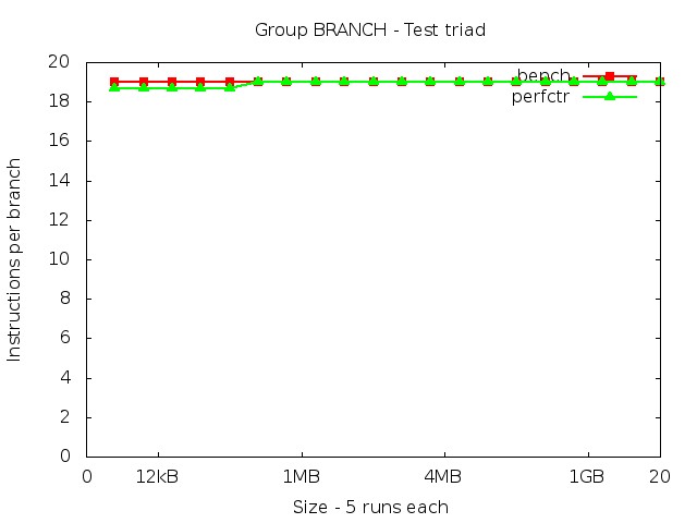 core2_BRANCH_triad