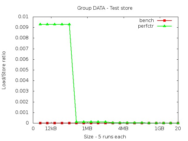 core2_DATA_store