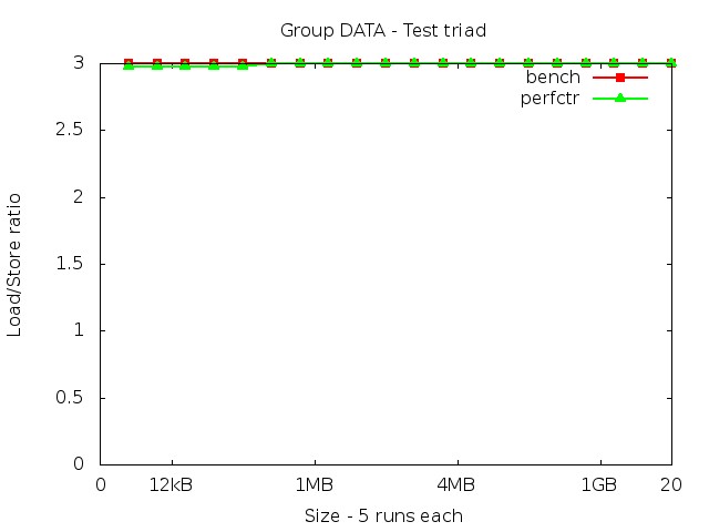 core2_DATA_triad