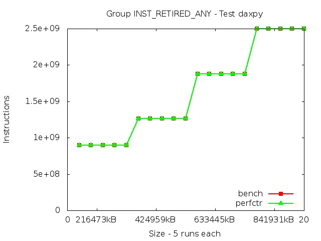 core2_INST_RETIRED_ANY_daxpy