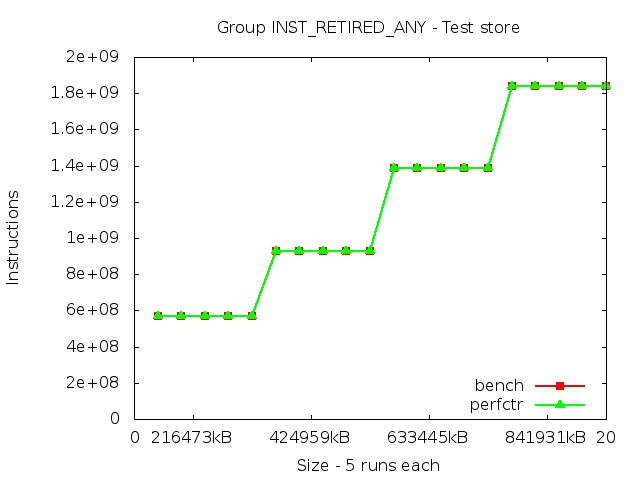 core2_INST_RETIRED_ANY_store