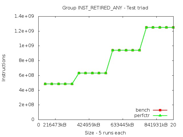 core2_INST_RETIRED_ANY_triad