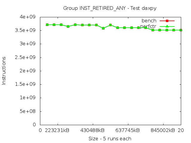 haswell_INST_RETIRED_ANY_daxpy