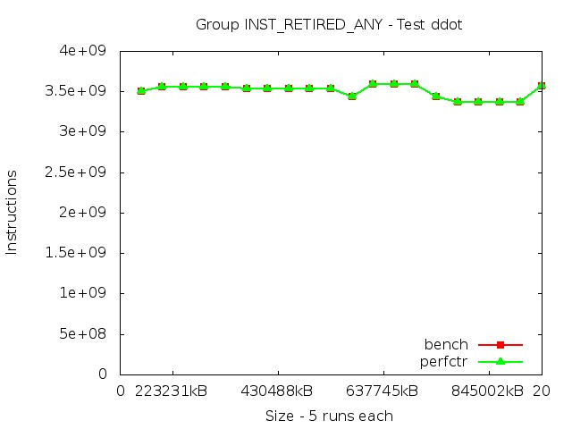 haswell_INST_RETIRED_ANY_ddot