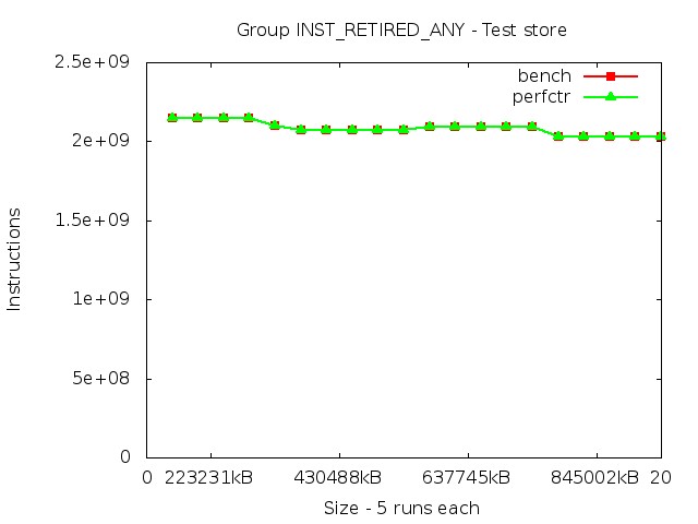 haswell_INST_RETIRED_ANY_store