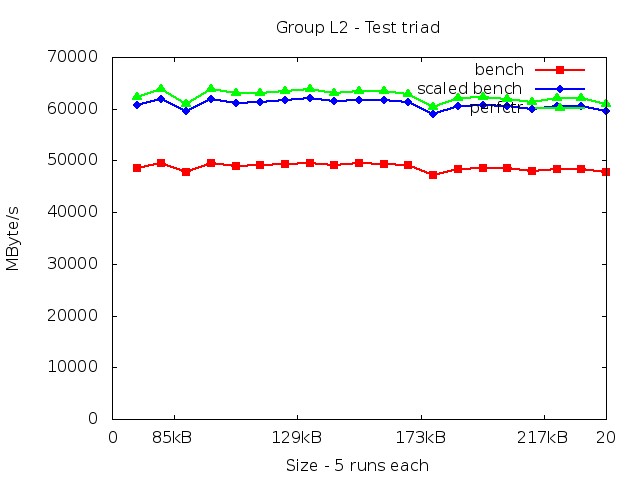 haswell_L2_triad