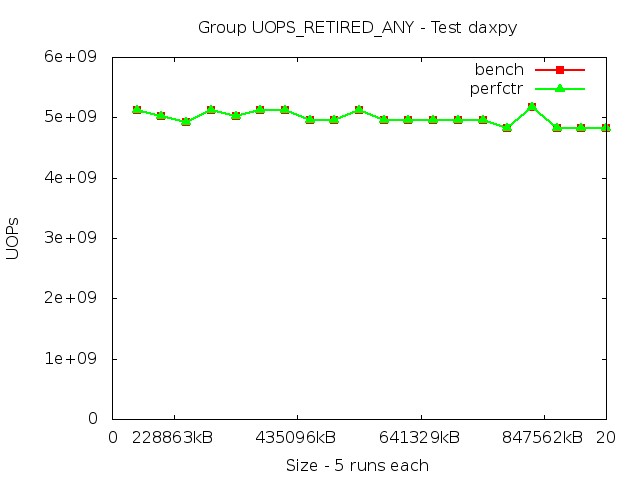 haswellEP_UOPS_RETIRED_ANY_daxpy