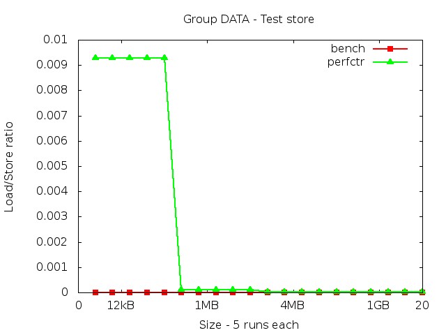 ivybridgeEP_DATA_store