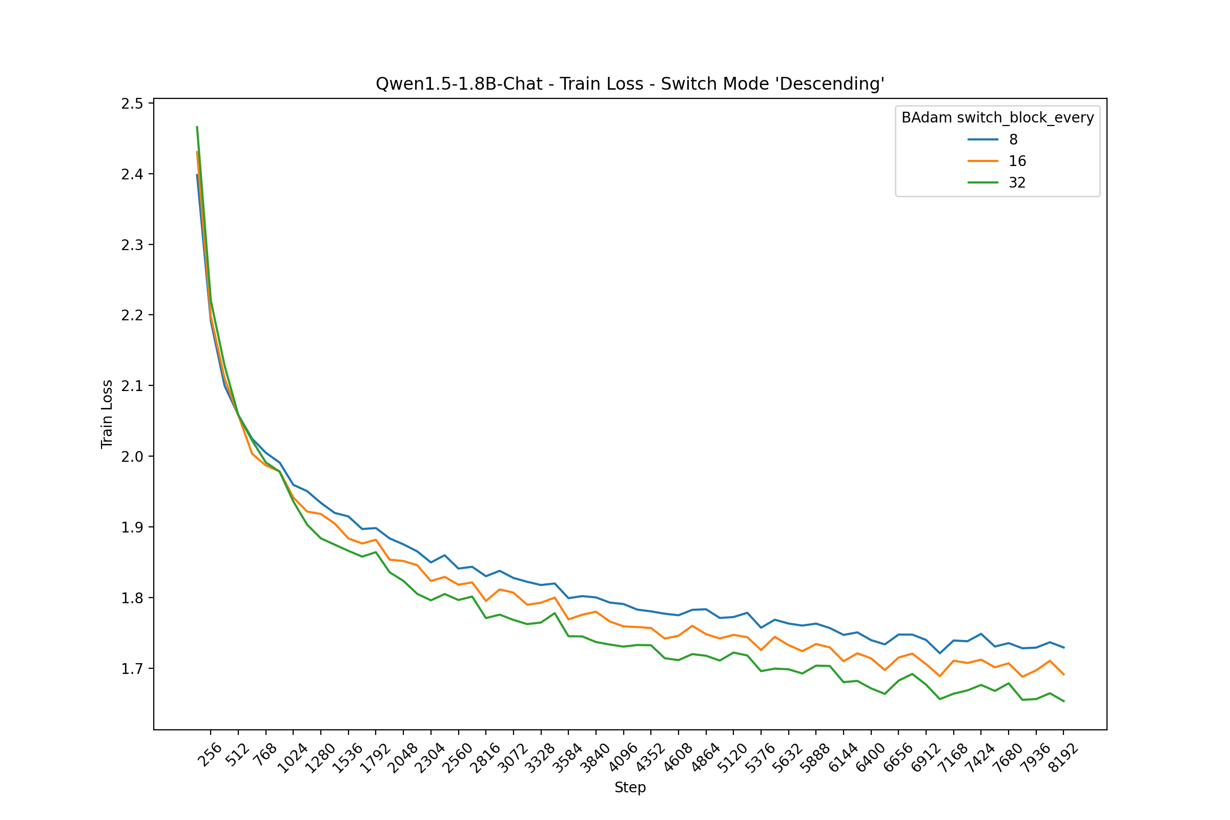 badam_qwen15_18b_descending_train_loss.png