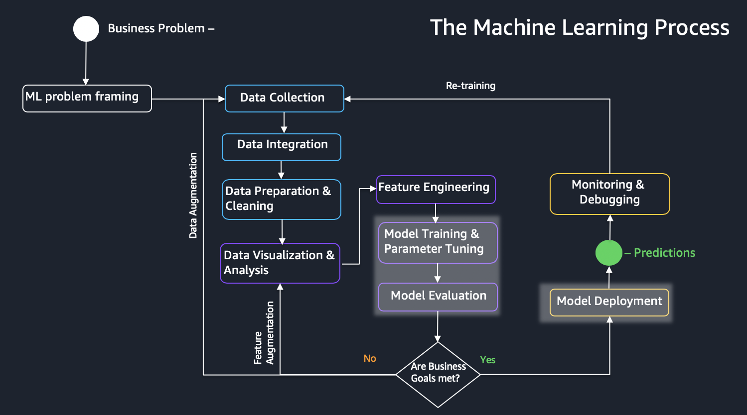 Machine Learning Process.png