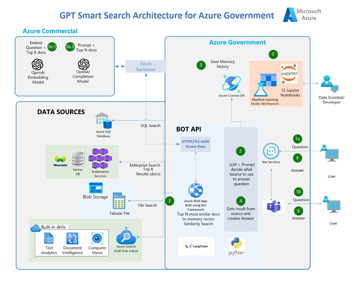 AOAI-SmartSearch-AzureGov-Architecture.jpg