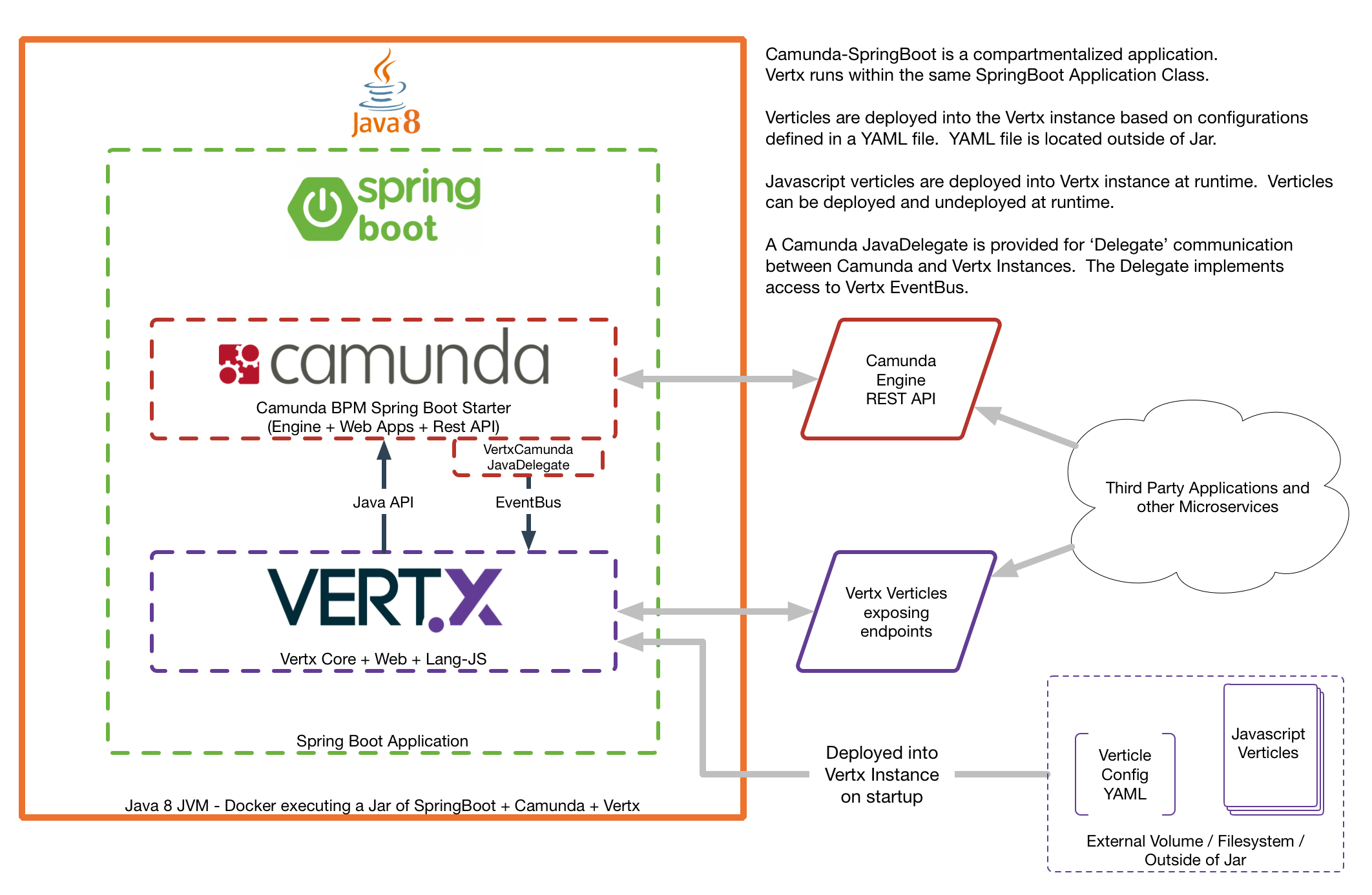 Vertx-Camunda-Models.png