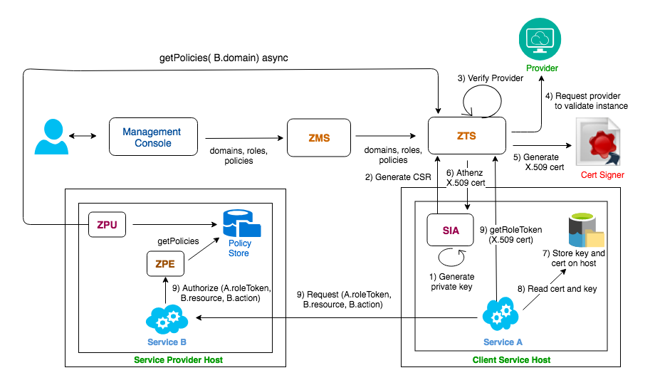 decentralized_authz_service.png