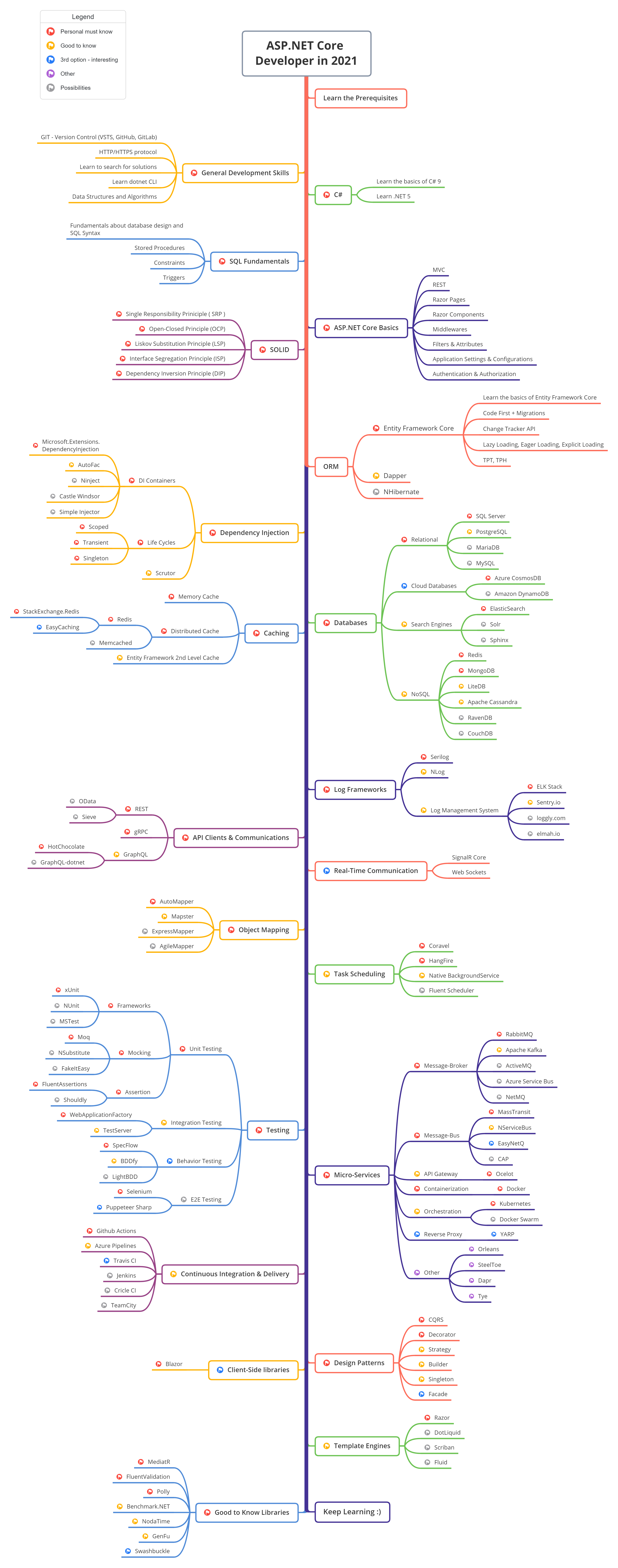 aspnetcore-developer-roadmap-printable.png