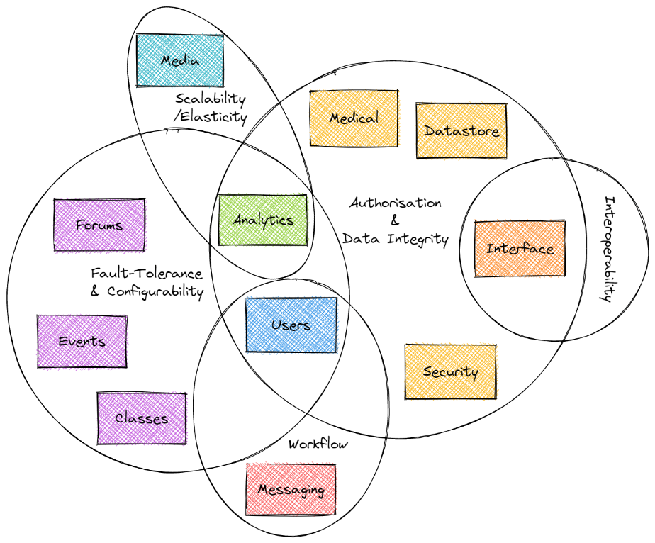 CharacteristicsVennDiagram.png