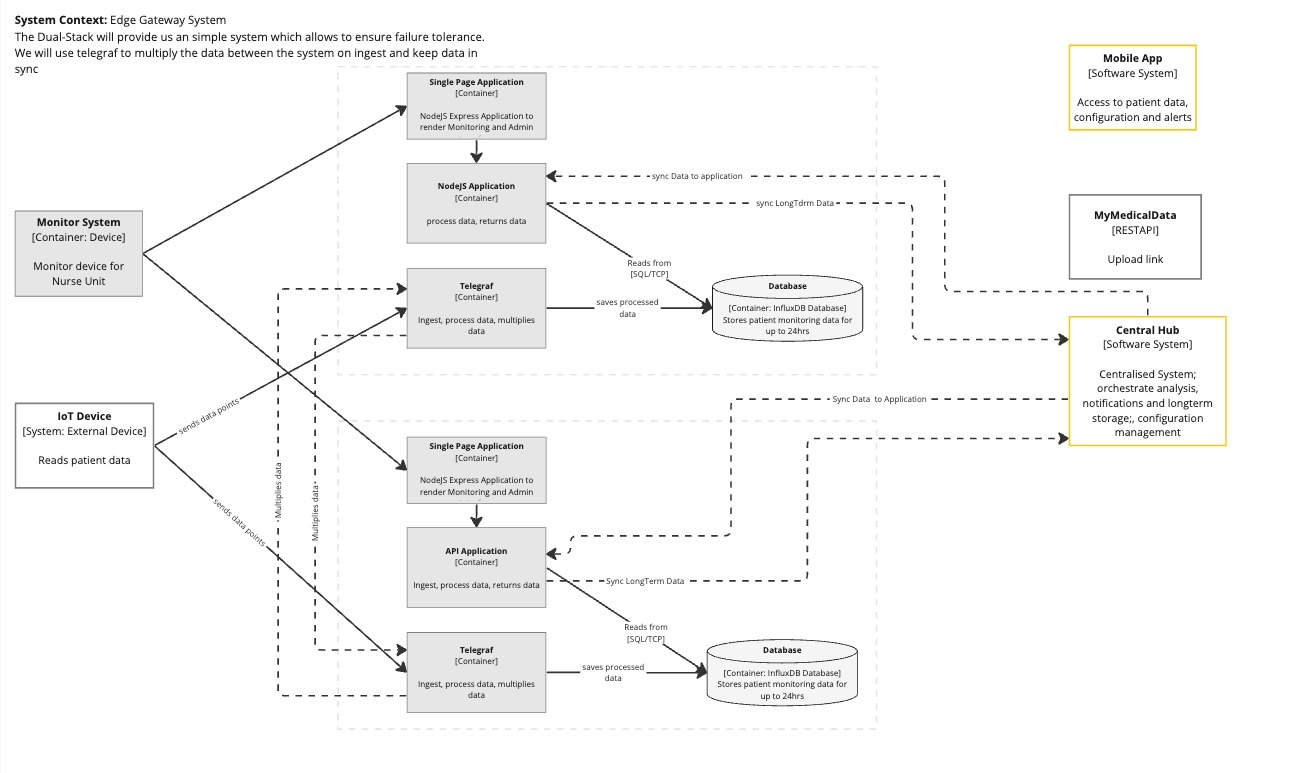 c2-level-diagram-edge-gateway-system.jpg