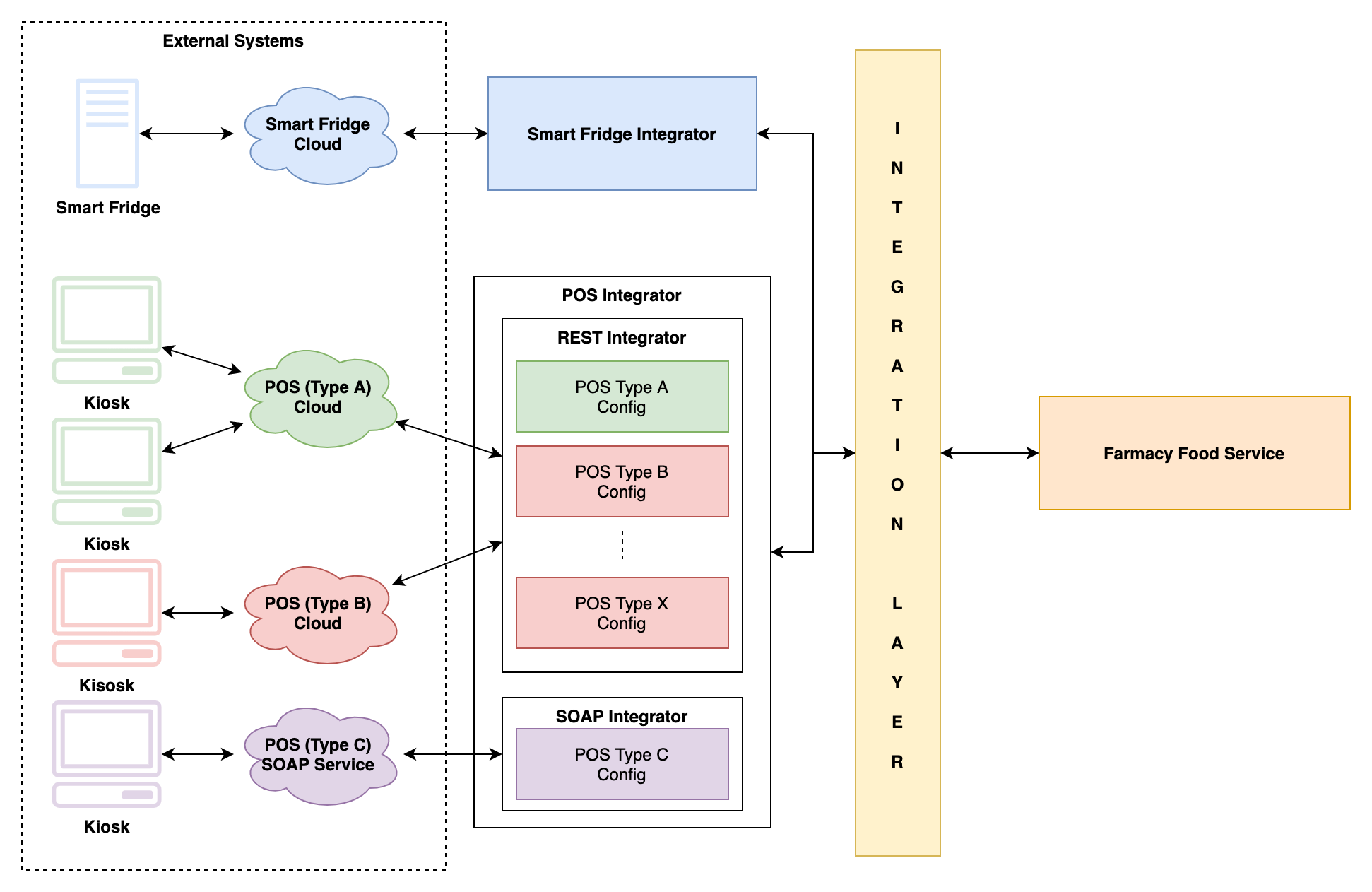 POSIntegrationArchitecture.png