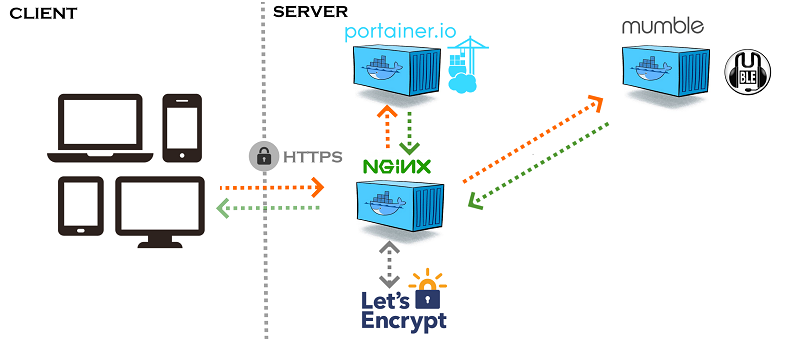 Docker_NGINX_PORTAINER_MUMBLE.png