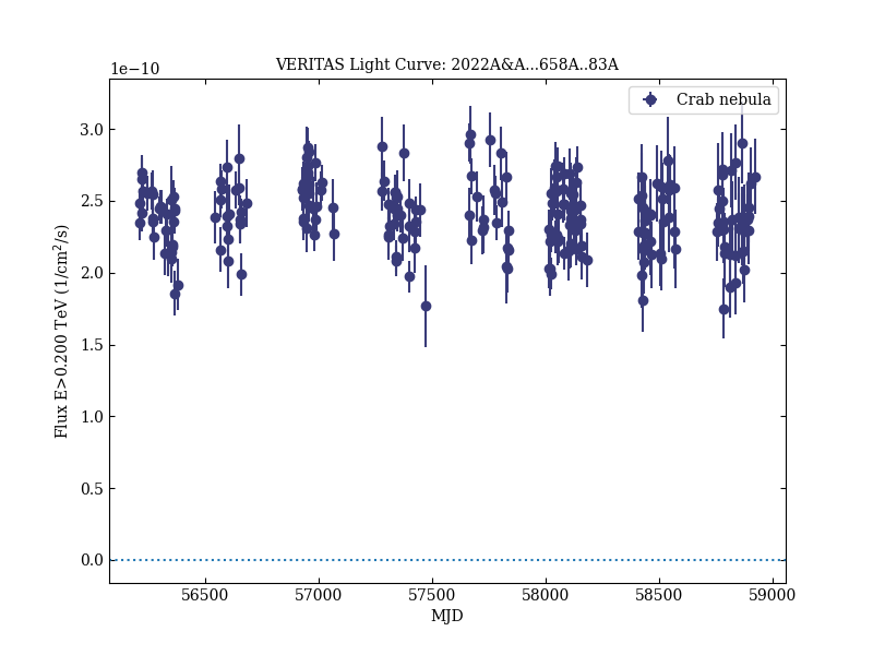 2022A&A...658A..83A-VER-25-1-lc.png