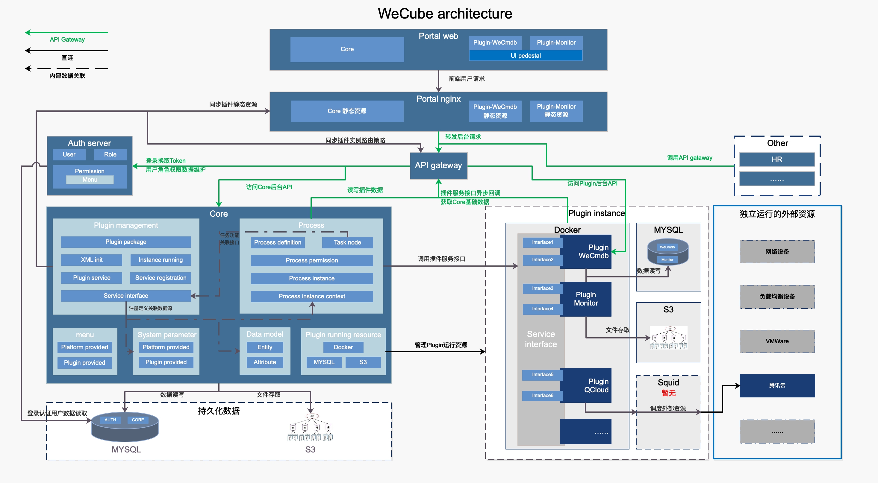 wecube_arch_2.0_details.png