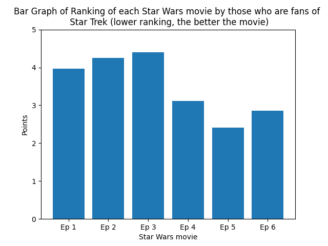 bargraph(watchedstartrek)_rank_each_movie.png