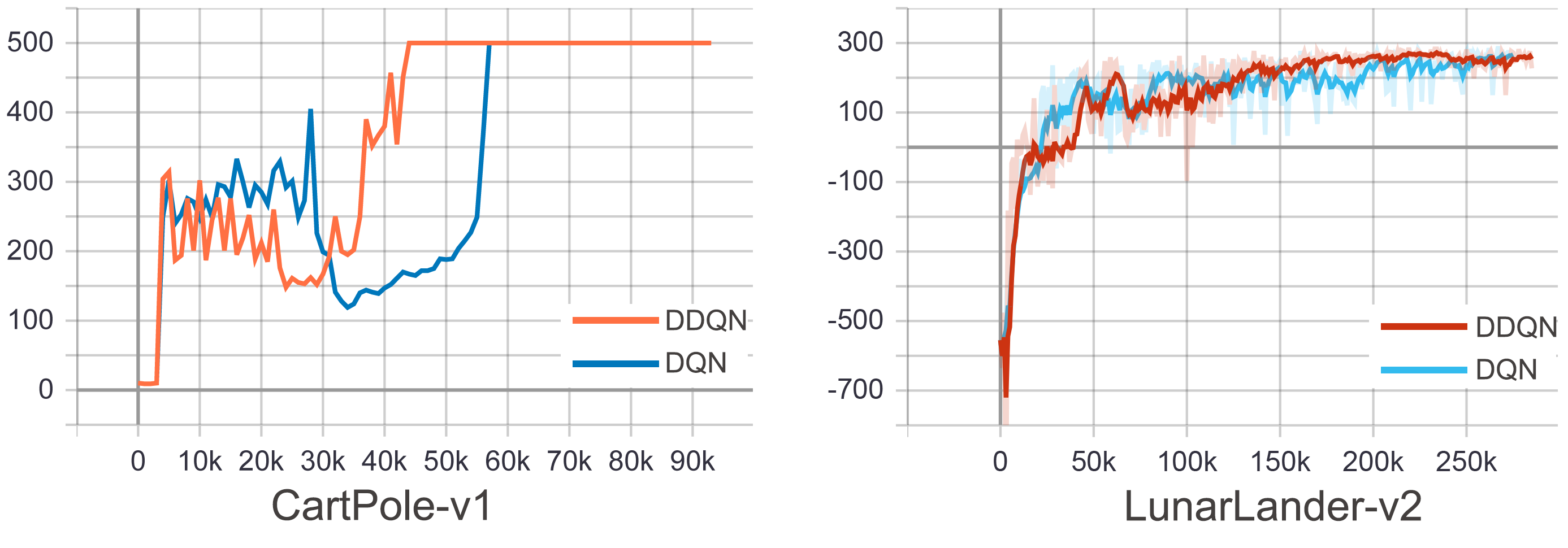 DQN_DDQN_result.png