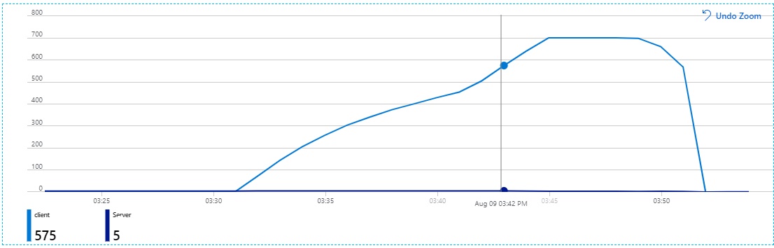 client_connection_increasing_constantly.jpg