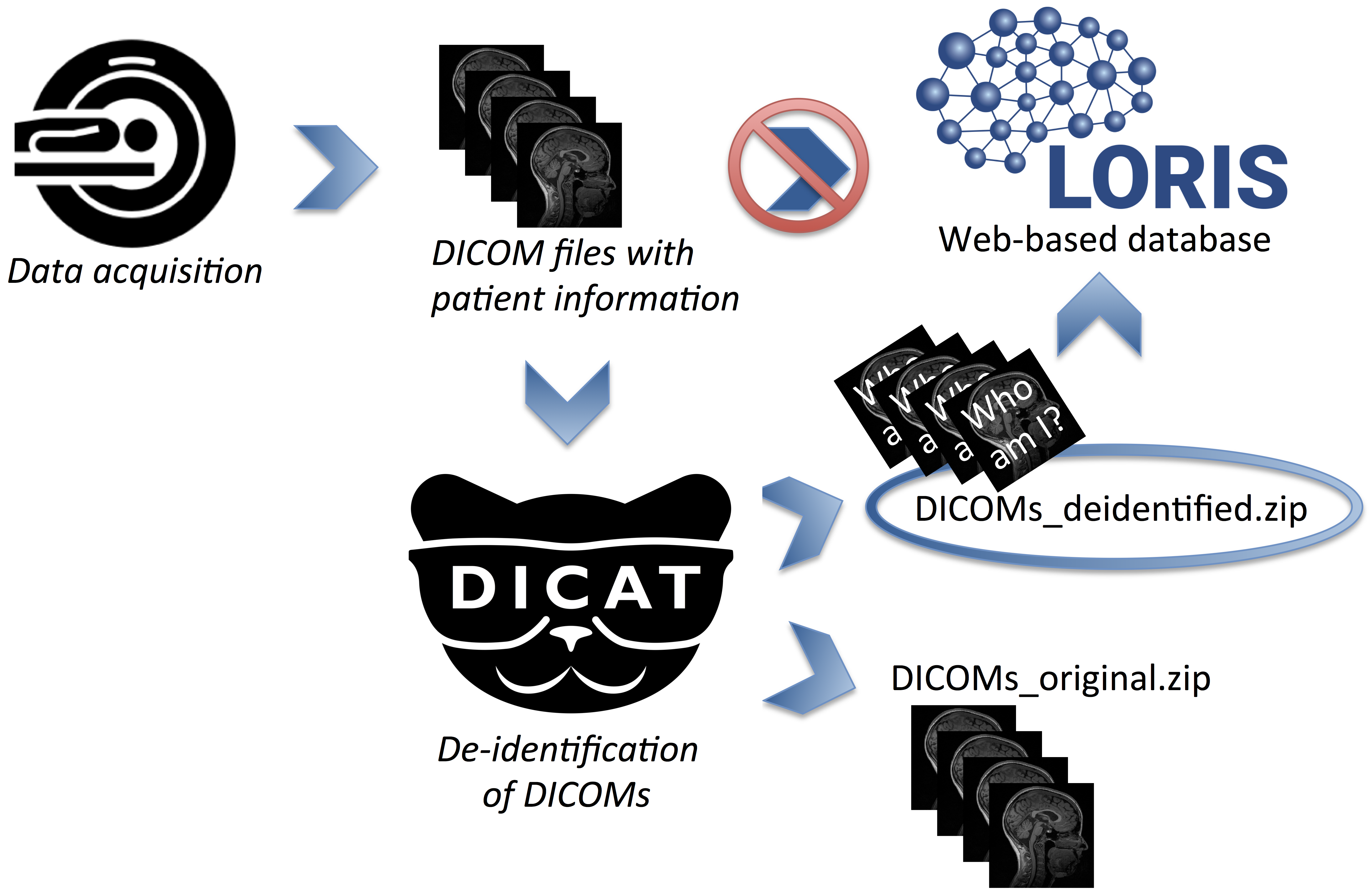 TypicFlowChartOfDICOMdeidentification.png