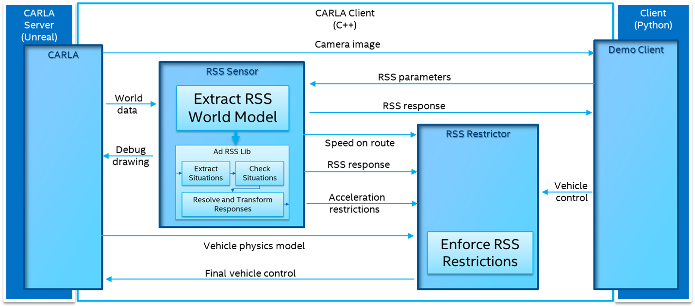 rss_carla_integration_architecture.png