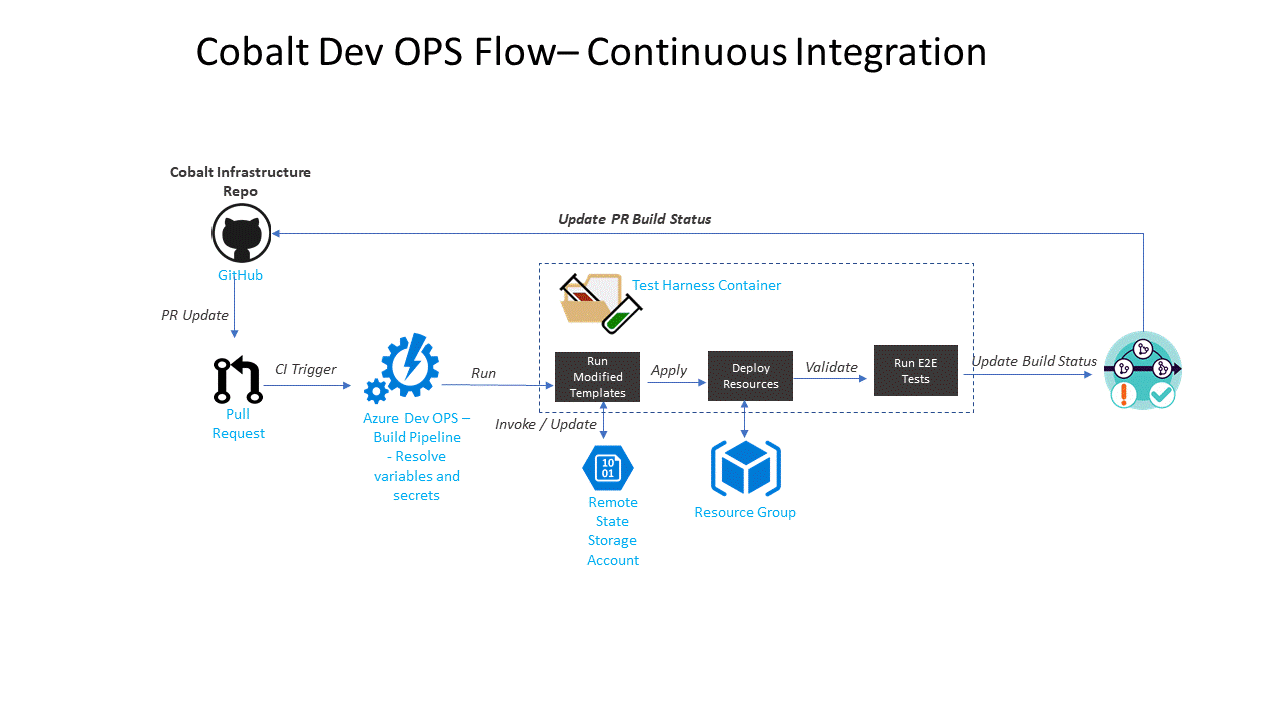 cobalt-devops-ci.gif