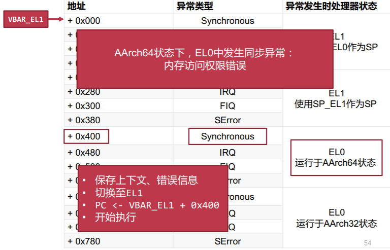 aarch64异常向量表.png