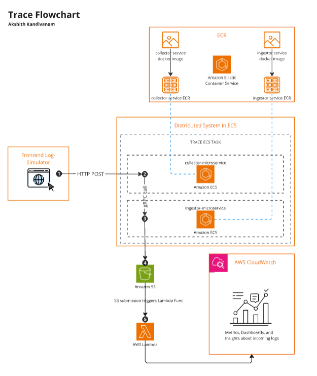 Trace-Project-Flowchart.png