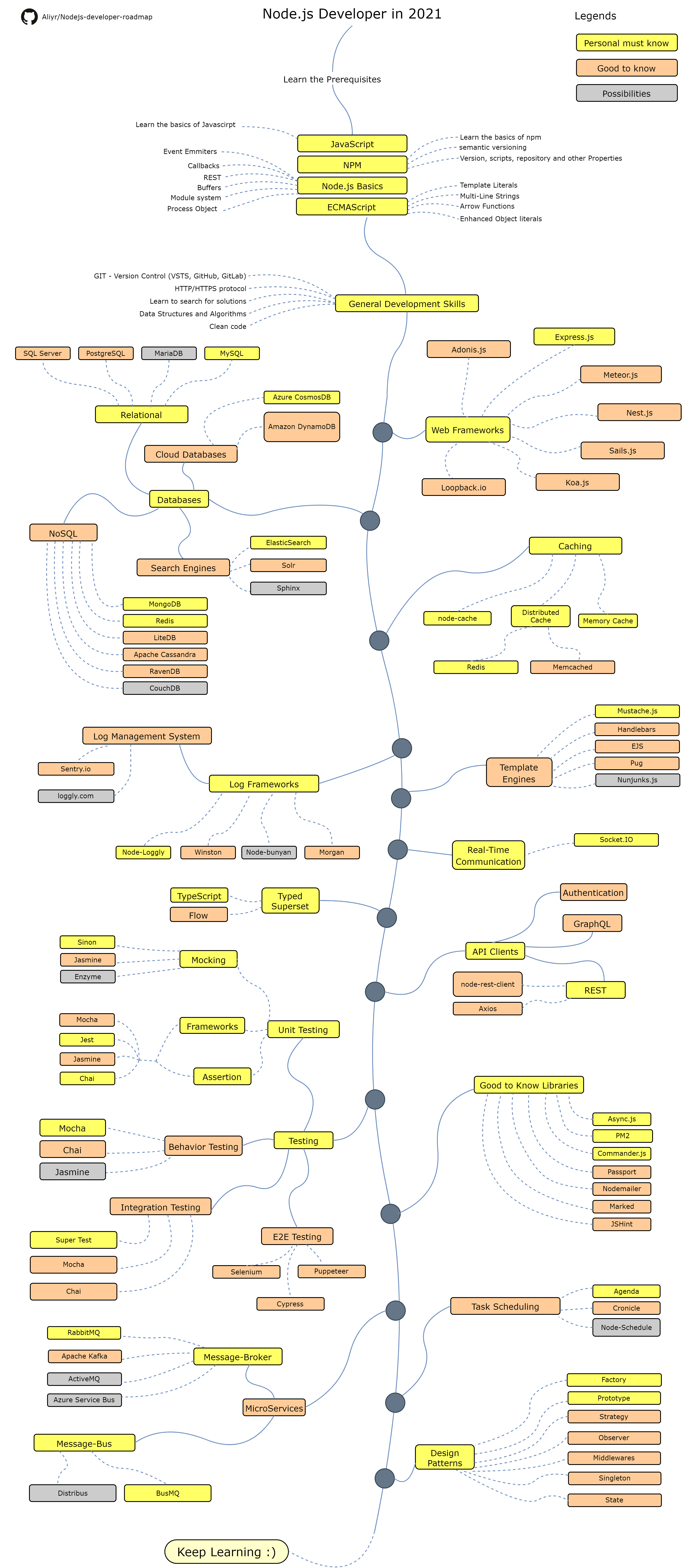 Node.js-developer-roadmap.png