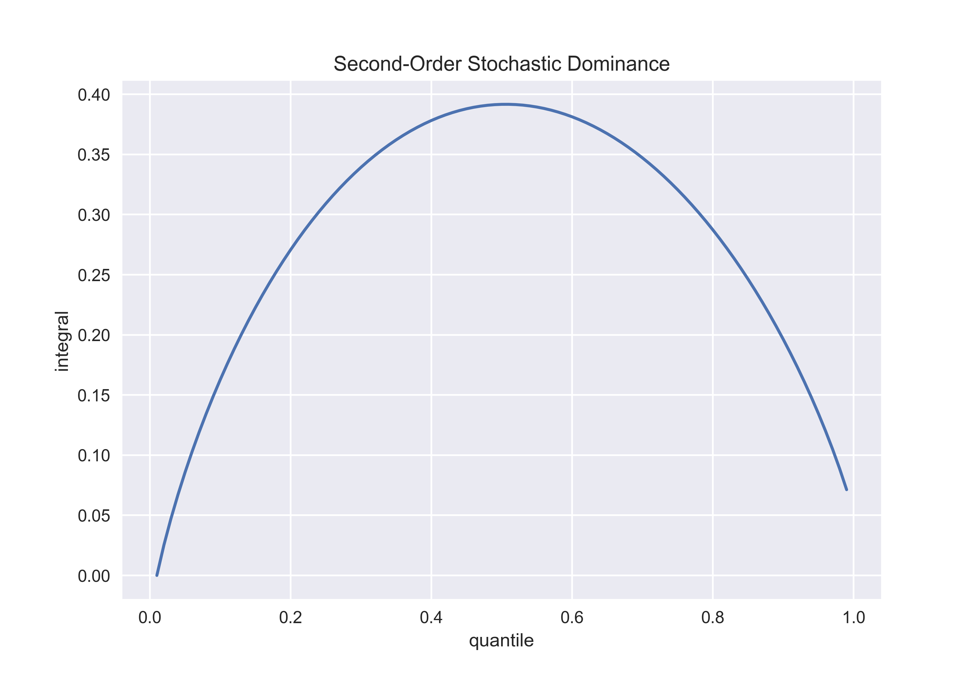 SecondOrderStochasticDominance.png